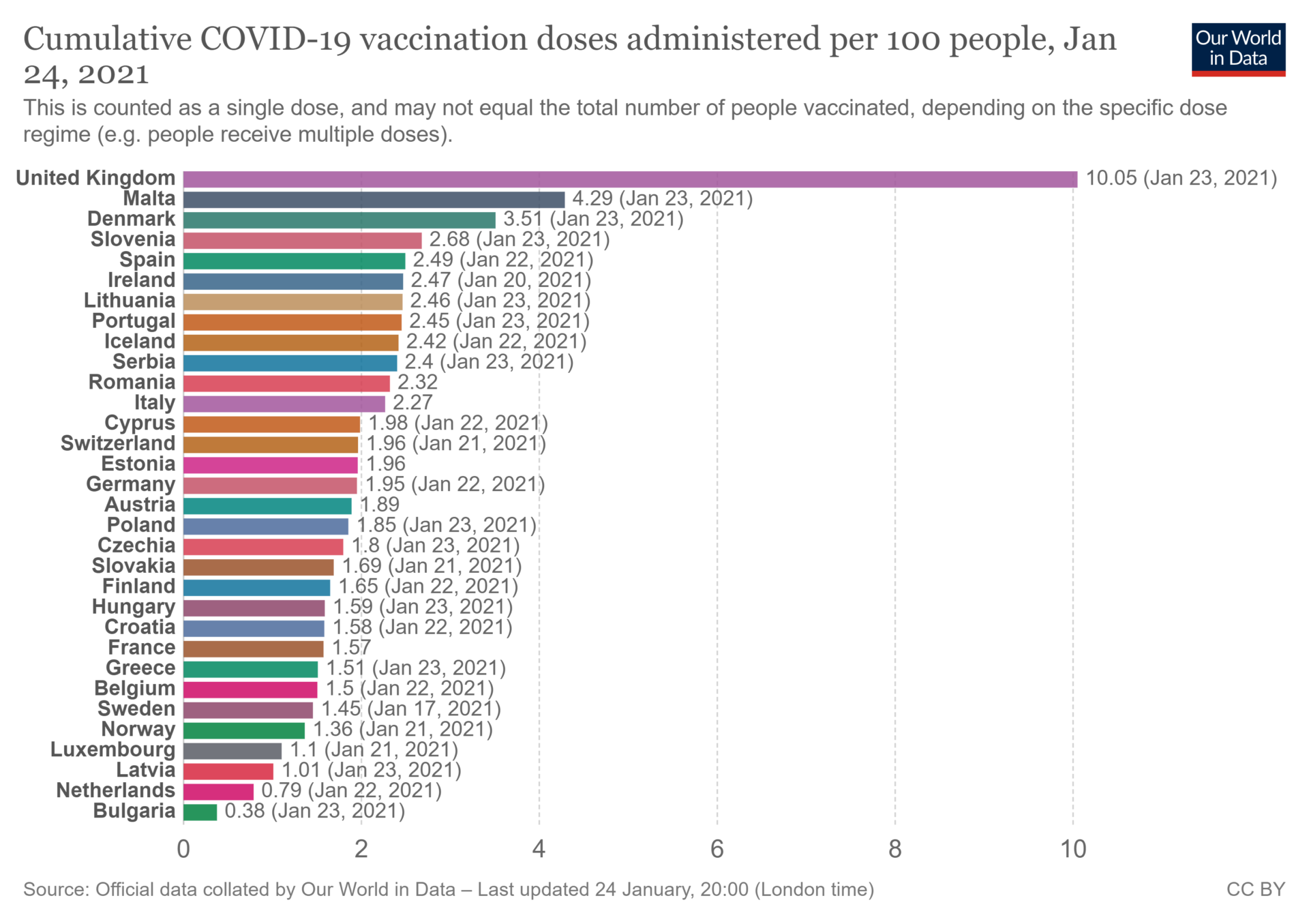 Statistika očkování na covid-19