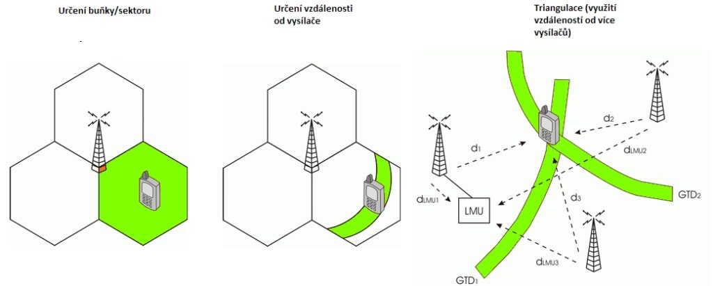 Princip určování polohy mobilního telefonu