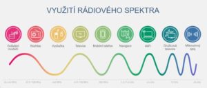 Milimetrové vlny v 5G