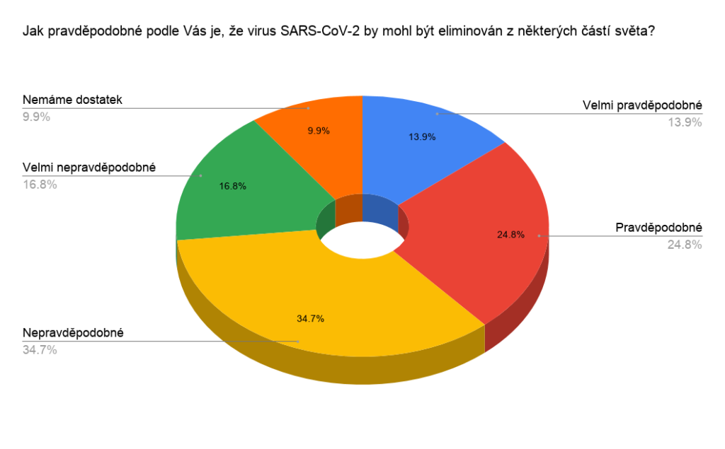 Jak pravděpodobné podle Vás je, že virus SARS-CoV-2 by mohl být eliminován z některých částí světa? Průzkumu se zůčastnilo 119 imunologů, epidemiologů a odborníků na infekční choroby z 23 zemí. V důsledku zaokrouhlování nedává výsledek dohromady 100 procent			