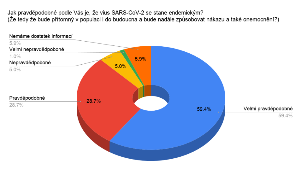 Jak pravděpodobné podle Vás je, že vius SARS-CoV-2 se stane endemickým? (Tedy že bude přítomný v populaci i do budoucna?) Průzkumu se zůčastnilo 119 imunologů, epidemiologů a odborníků na infekční choroby z 23 zemí. V důsledku zaokrouhlování nedává výsledek dohromady 100 procent			