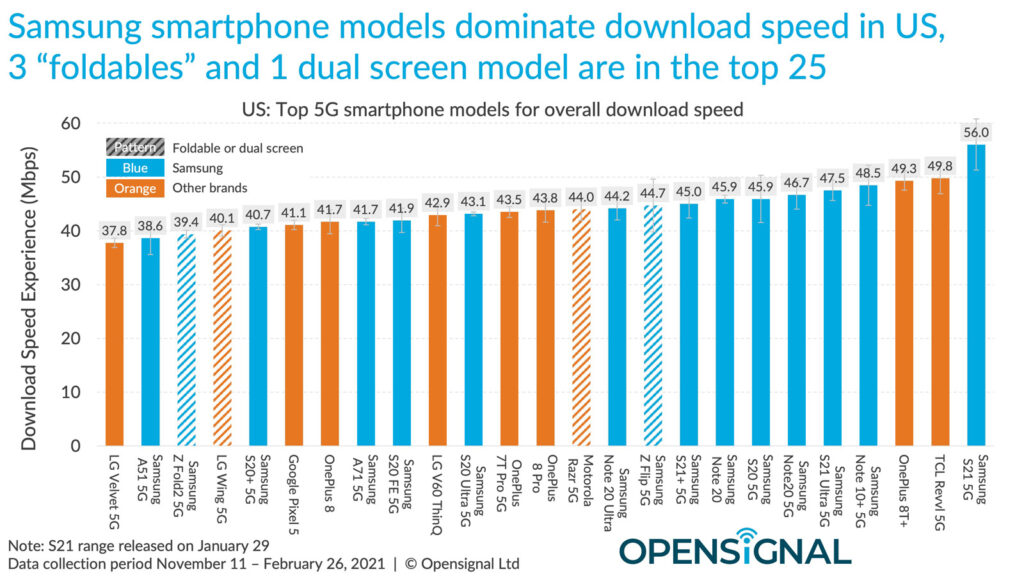 Nejrychlejší 5G mobily