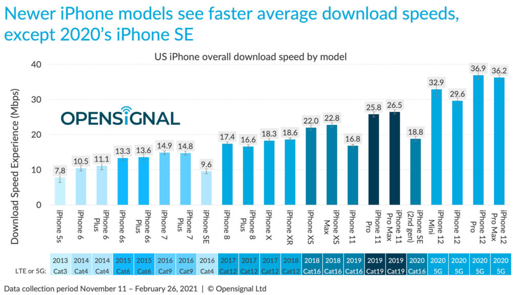 Nejrychlejší 5G mobily