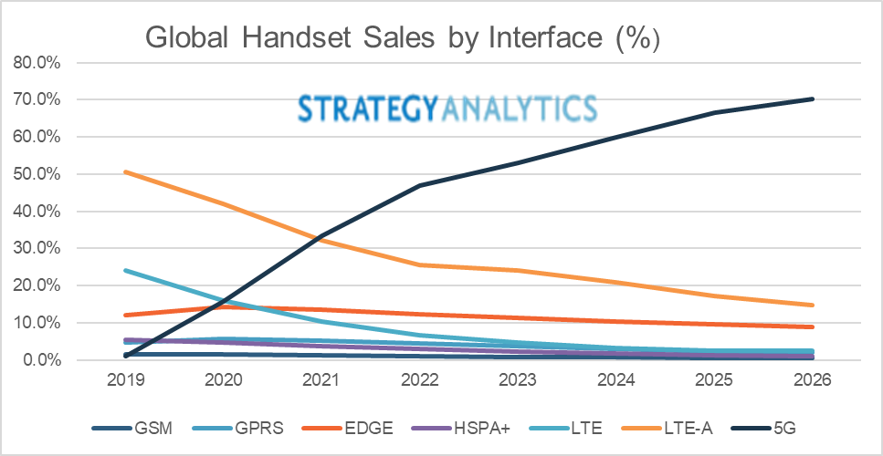 5G smartphony prodeje podle Strategy Analytics 