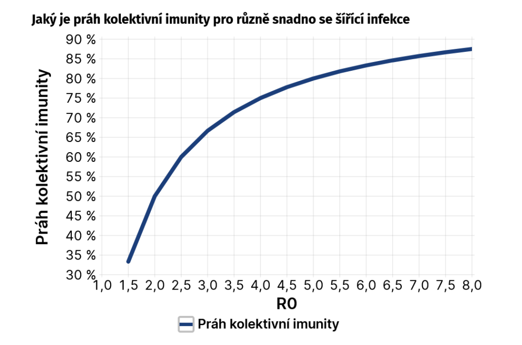 Práh kolektivní imunity pro infekce s různým R0 (kredit Matouš Lázňovský, iDnes.cz)