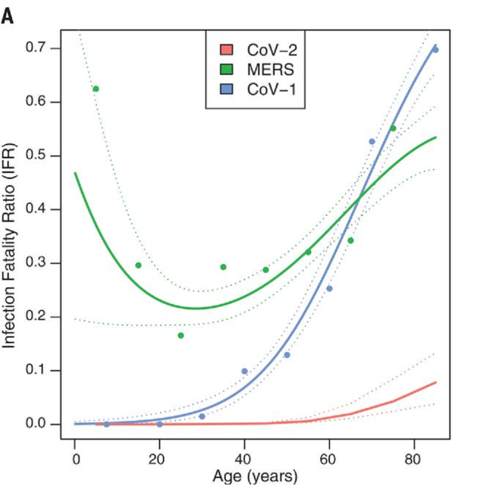 Srovnání smrtnosti nákazy viry SARS (Cov-1), MERS a SARS-CoV-2 (CoV-2) v závislosti na věku pacienta. Údaje pro MERS jsou založené na poměrně malém vzorku pacientů (naštěstí), přesto jasně naznačují, že od obou virů z “rodiny” SARS se v tomto ohledu výrazně liší. Byť bychom neměli předpokládat, že pokud by MERS opravdu způsobil pandemii, zůstala by smrtnost takto vysoká. (foto Lavine et al., Science)
