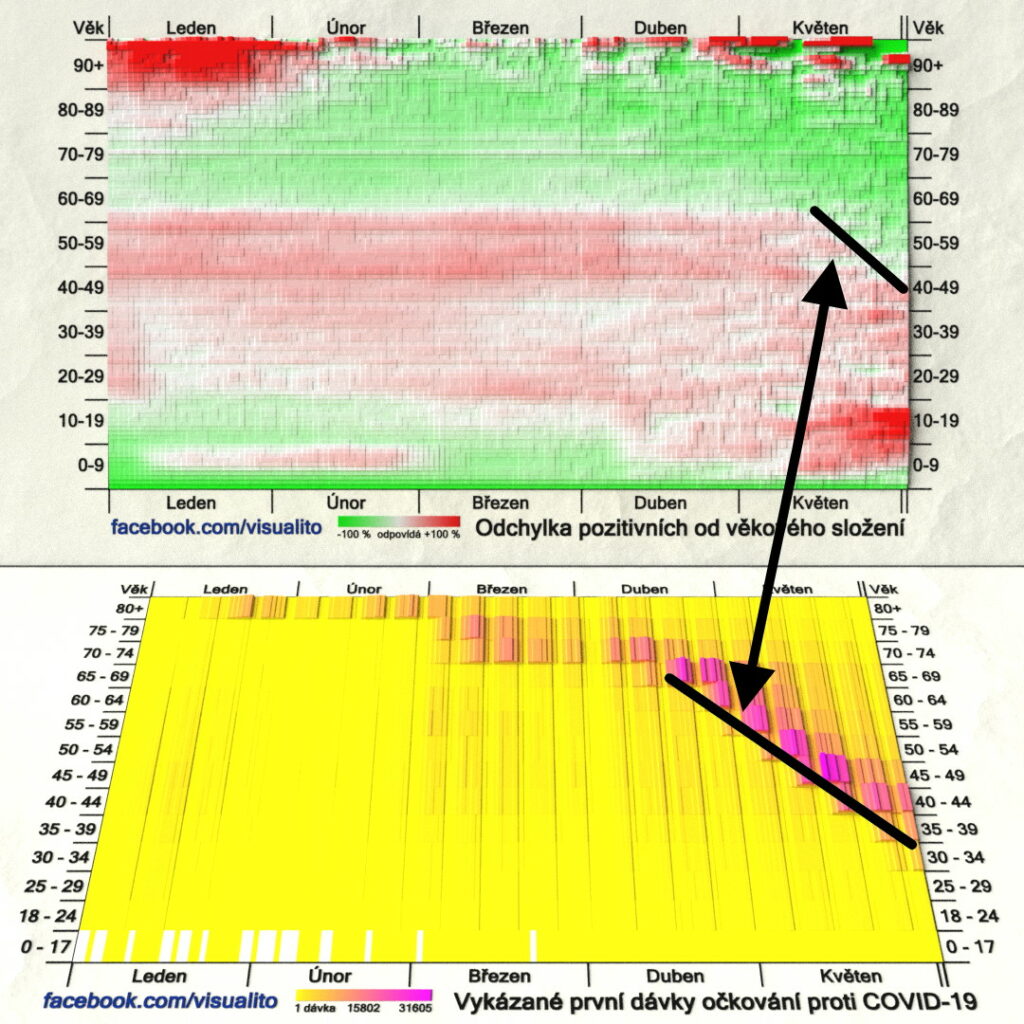 Korelace mezi počtem případů a postupem očkování proti covid-19 v různých věkových skupinách v ČR (foto Visualito, data MZ ČR)