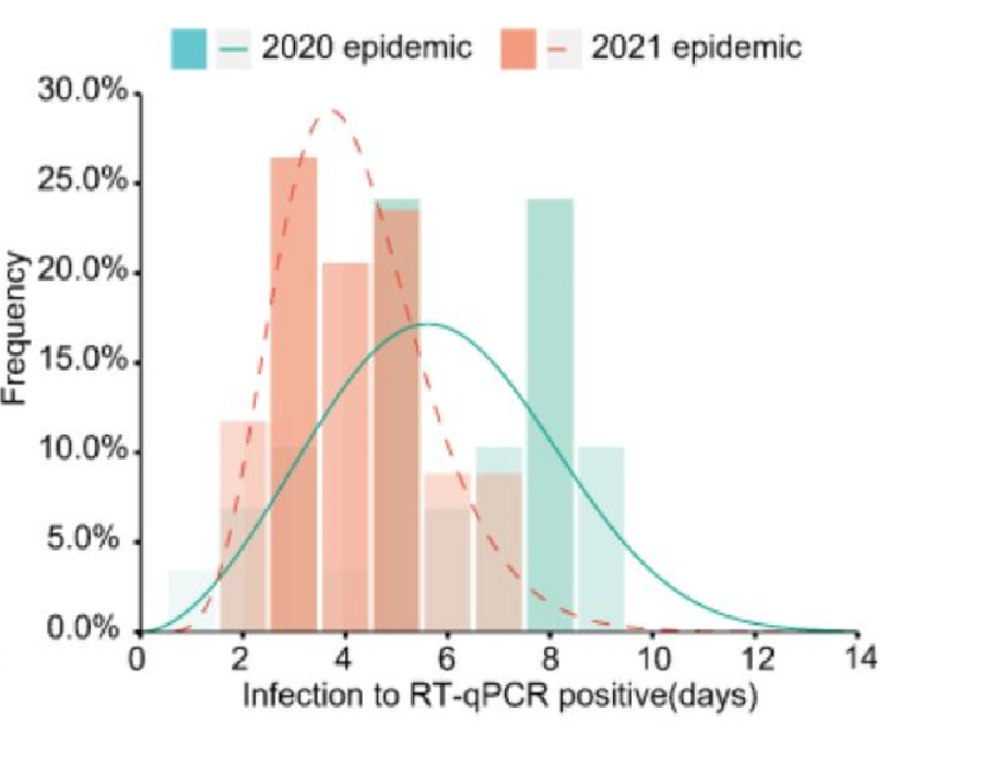 U nakažených delta variantou (červeně) nastupuje infekce rychleji než u původní varianty (modře). (data Baisheng Li et al.)
