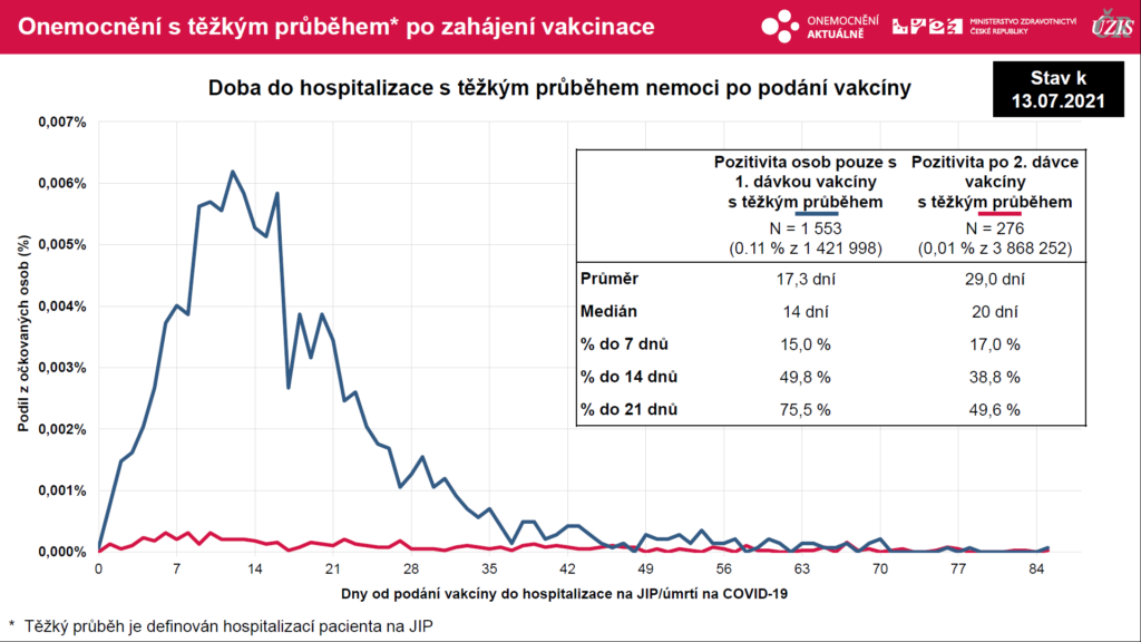 Počty lidí s těžkým průběhem nemoci covid-19 po jedné (modře) a dvou dávkách vakcíny (červeně) (graf ÚZIS)